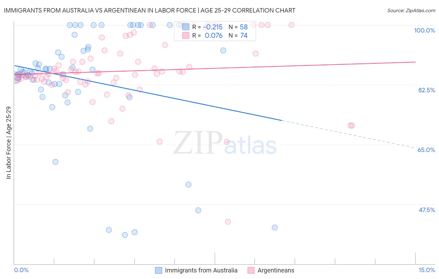 Immigrants from Australia vs Argentinean In Labor Force | Age 25-29