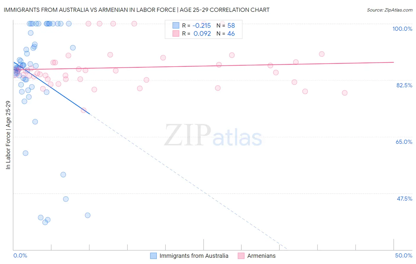 Immigrants from Australia vs Armenian In Labor Force | Age 25-29