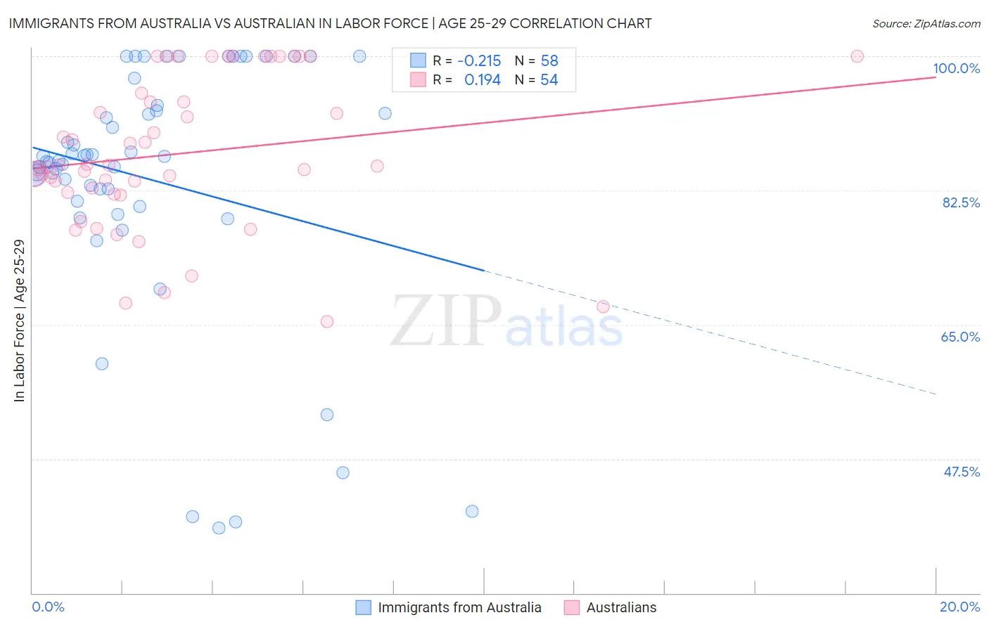 Immigrants from Australia vs Australian In Labor Force | Age 25-29