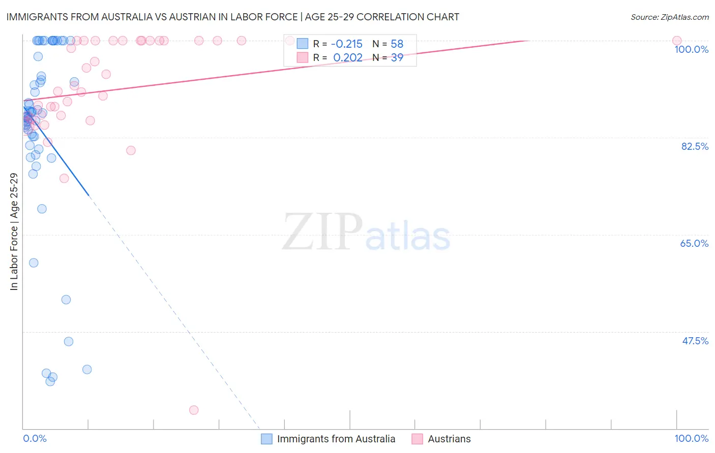 Immigrants from Australia vs Austrian In Labor Force | Age 25-29