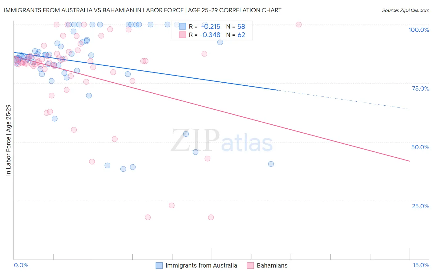 Immigrants from Australia vs Bahamian In Labor Force | Age 25-29