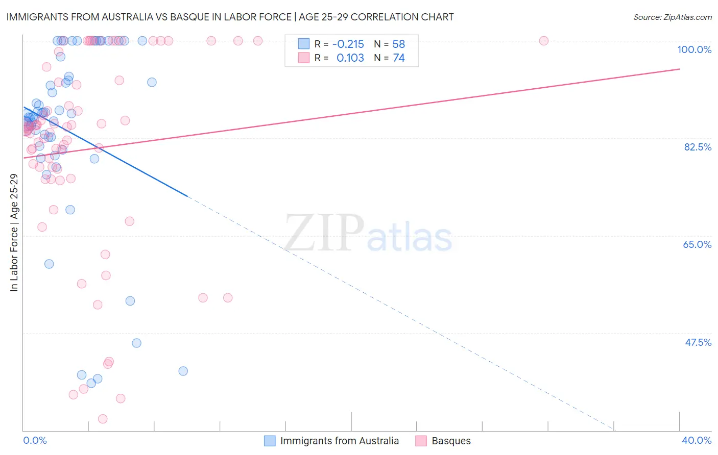 Immigrants from Australia vs Basque In Labor Force | Age 25-29