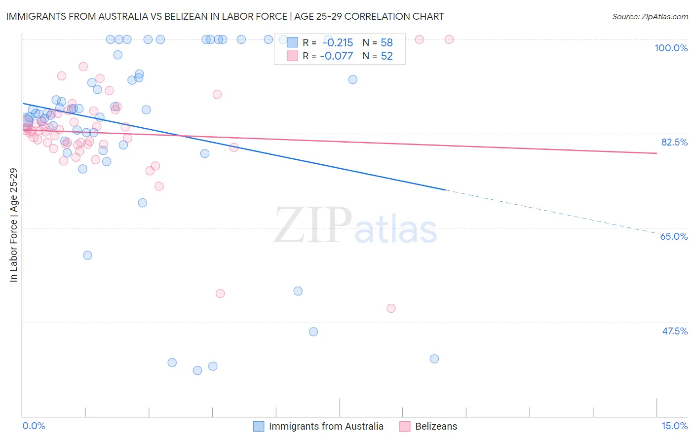 Immigrants from Australia vs Belizean In Labor Force | Age 25-29