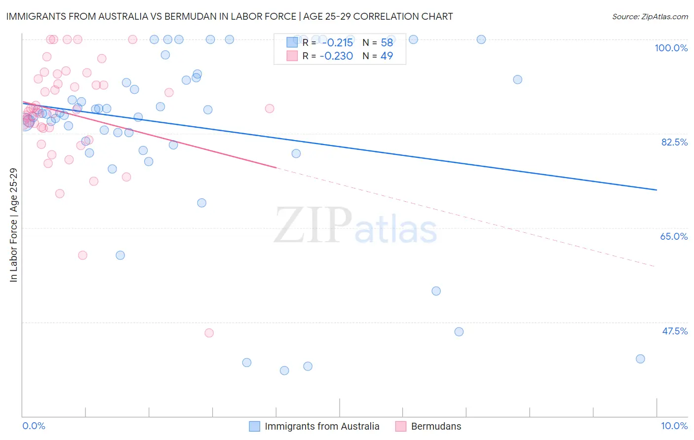 Immigrants from Australia vs Bermudan In Labor Force | Age 25-29