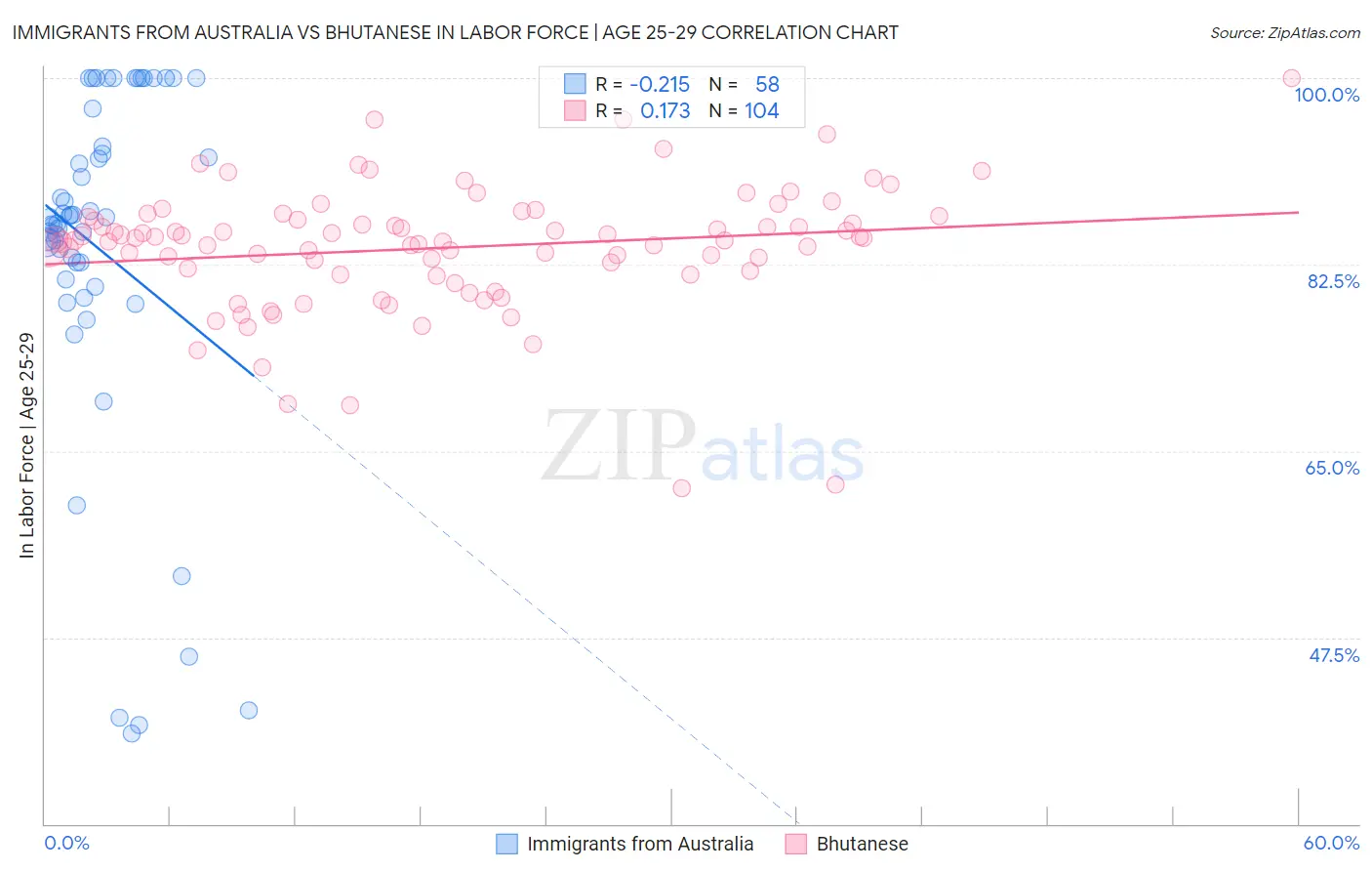 Immigrants from Australia vs Bhutanese In Labor Force | Age 25-29
