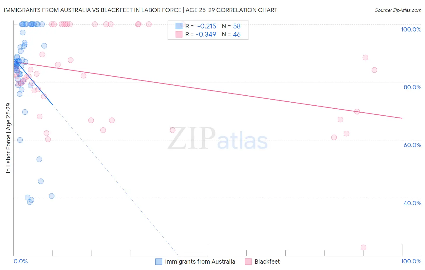 Immigrants from Australia vs Blackfeet In Labor Force | Age 25-29