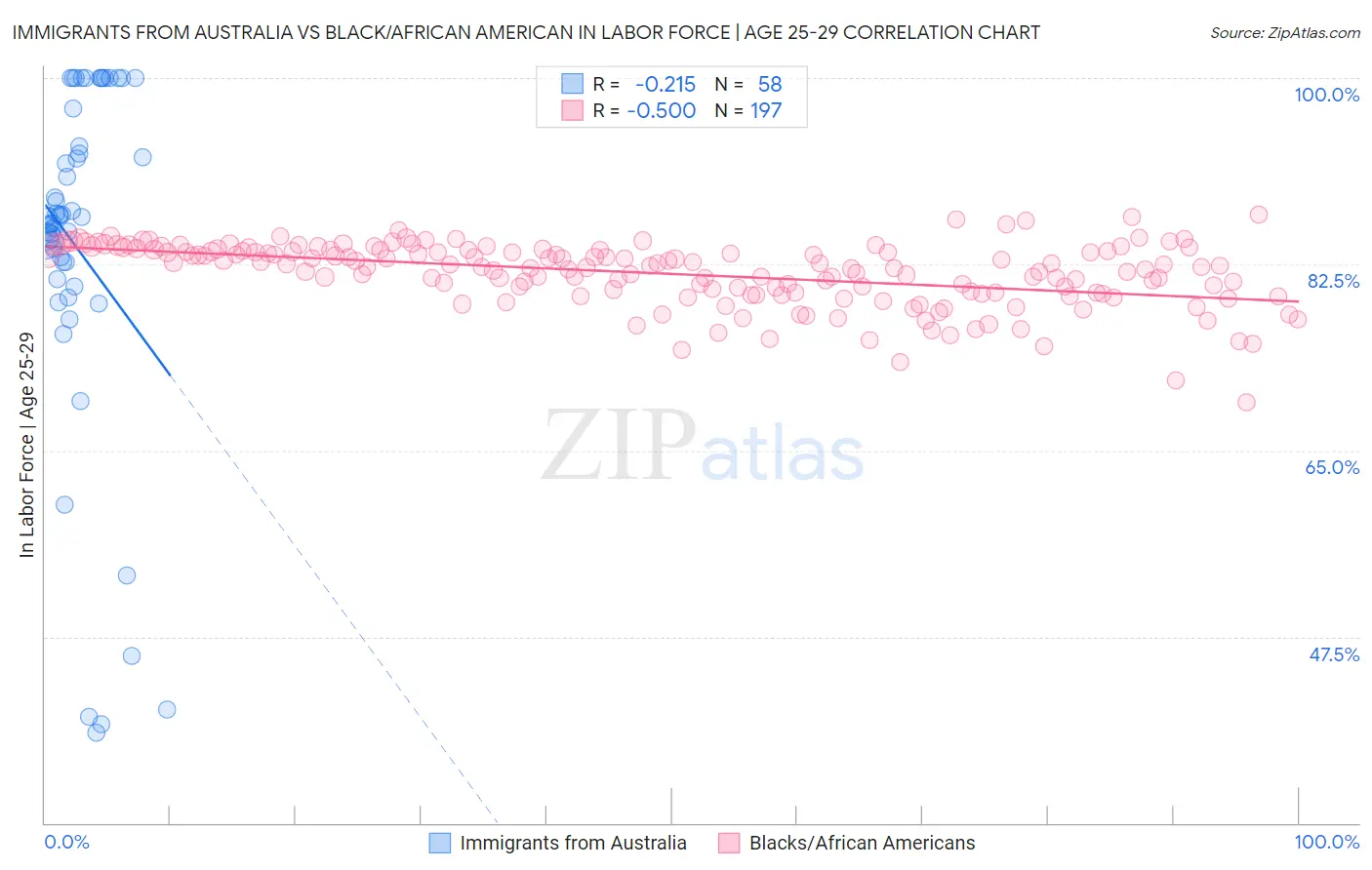 Immigrants from Australia vs Black/African American In Labor Force | Age 25-29