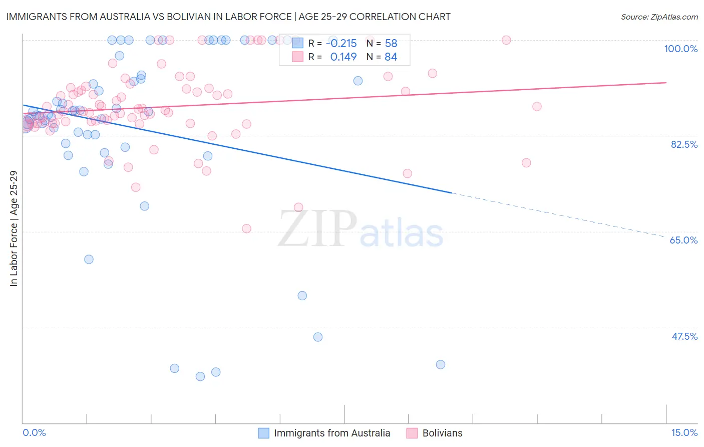 Immigrants from Australia vs Bolivian In Labor Force | Age 25-29