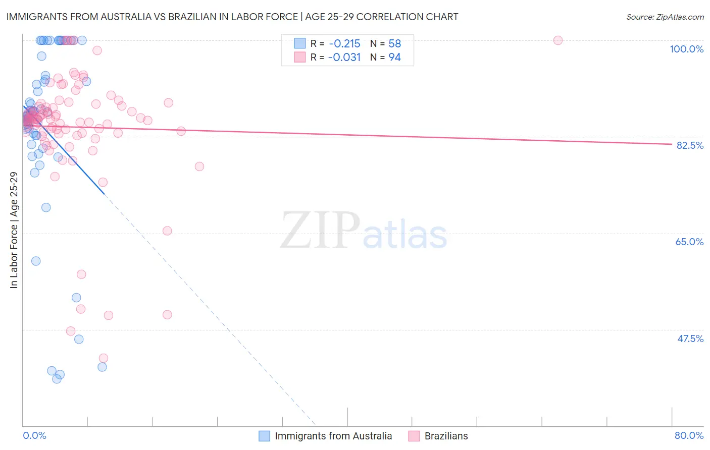 Immigrants from Australia vs Brazilian In Labor Force | Age 25-29