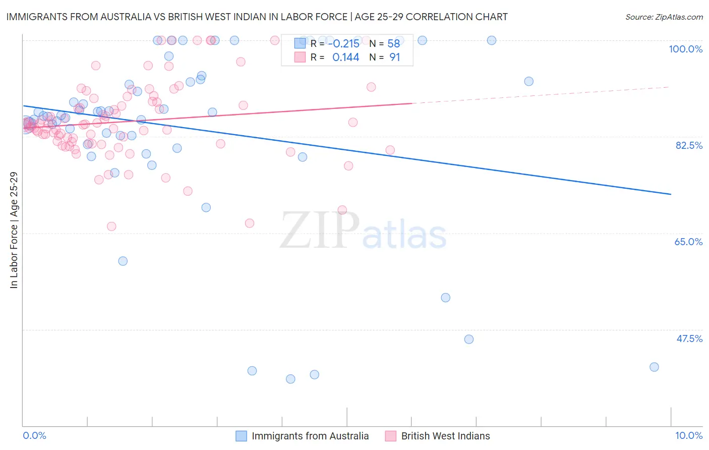 Immigrants from Australia vs British West Indian In Labor Force | Age 25-29