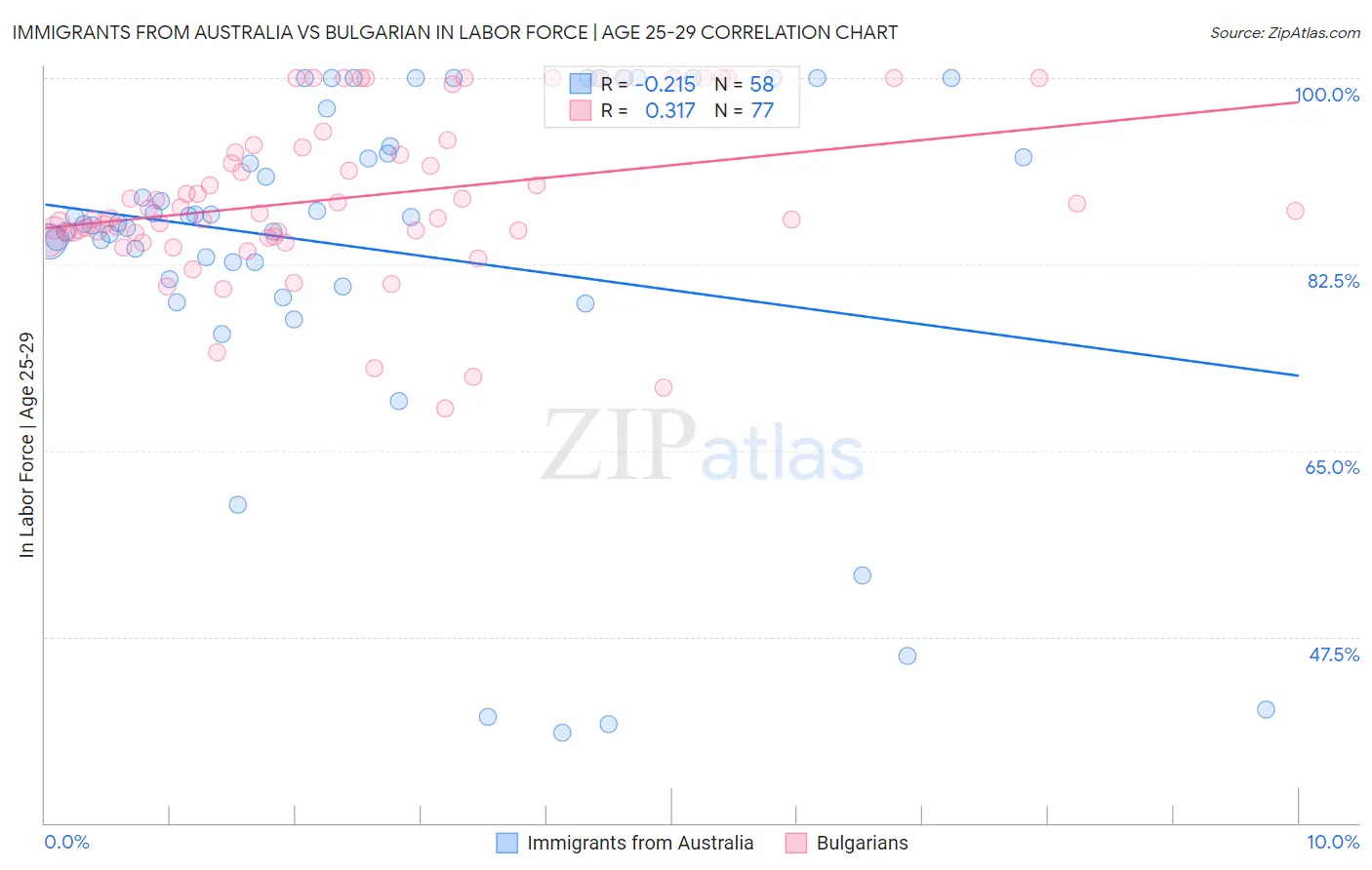 Immigrants from Australia vs Bulgarian In Labor Force | Age 25-29