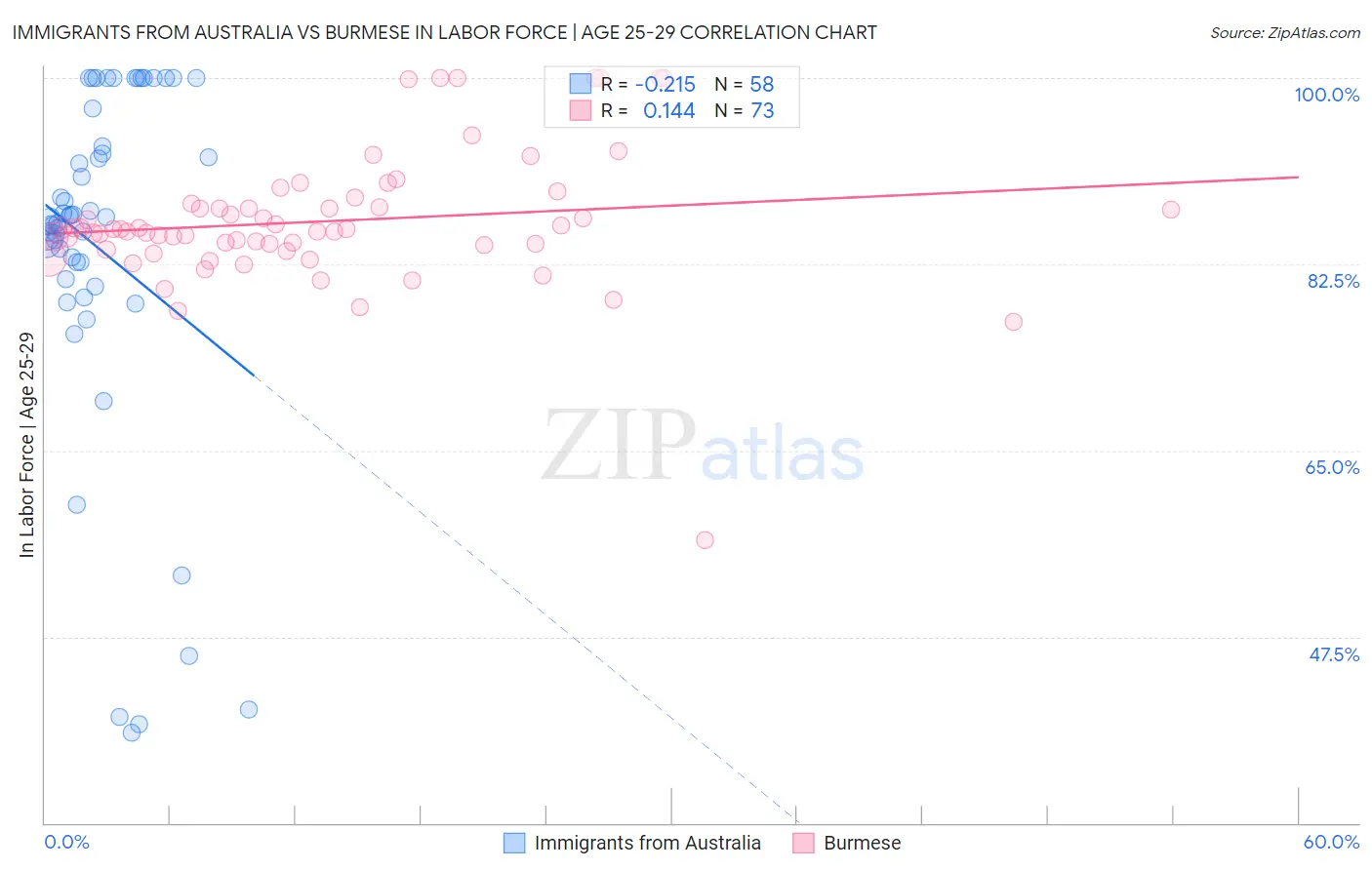 Immigrants from Australia vs Burmese In Labor Force | Age 25-29