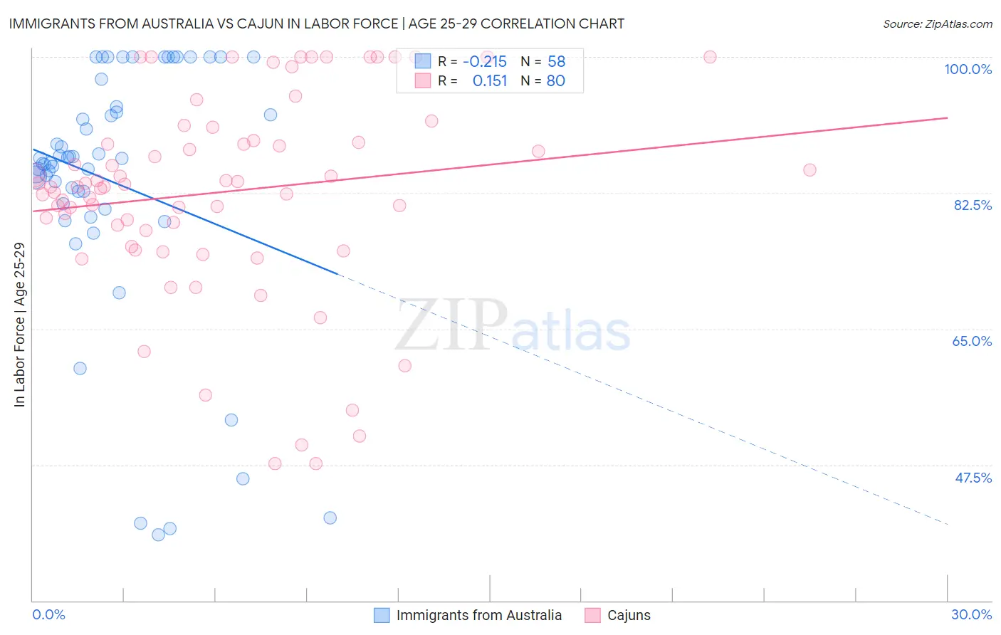 Immigrants from Australia vs Cajun In Labor Force | Age 25-29