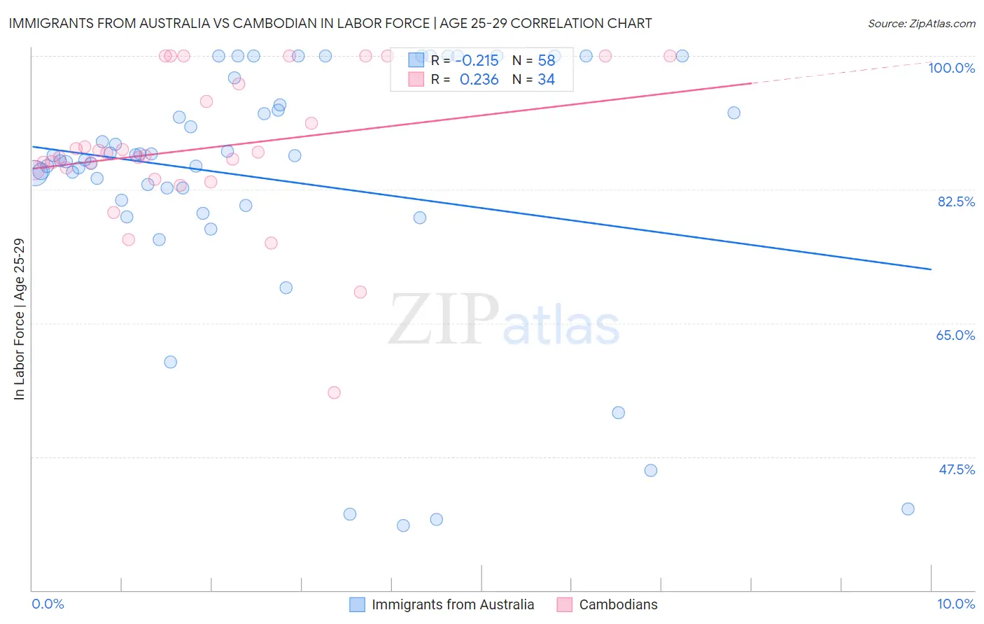 Immigrants from Australia vs Cambodian In Labor Force | Age 25-29