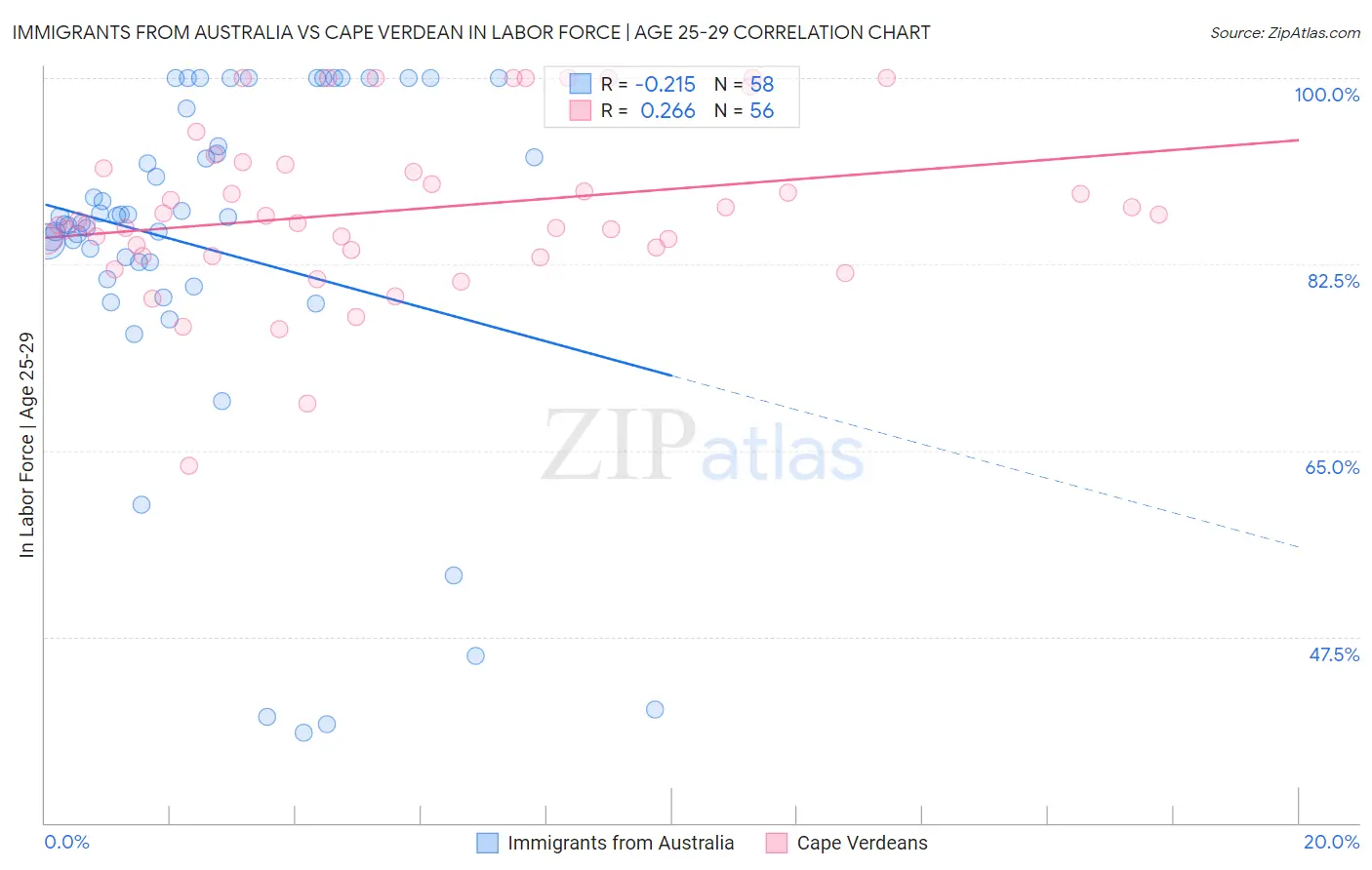 Immigrants from Australia vs Cape Verdean In Labor Force | Age 25-29