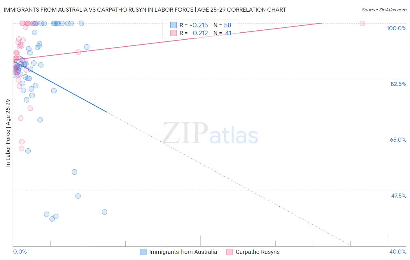 Immigrants from Australia vs Carpatho Rusyn In Labor Force | Age 25-29