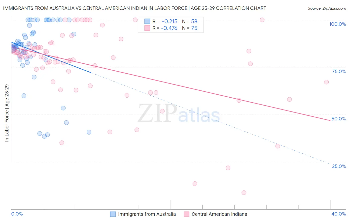Immigrants from Australia vs Central American Indian In Labor Force | Age 25-29
