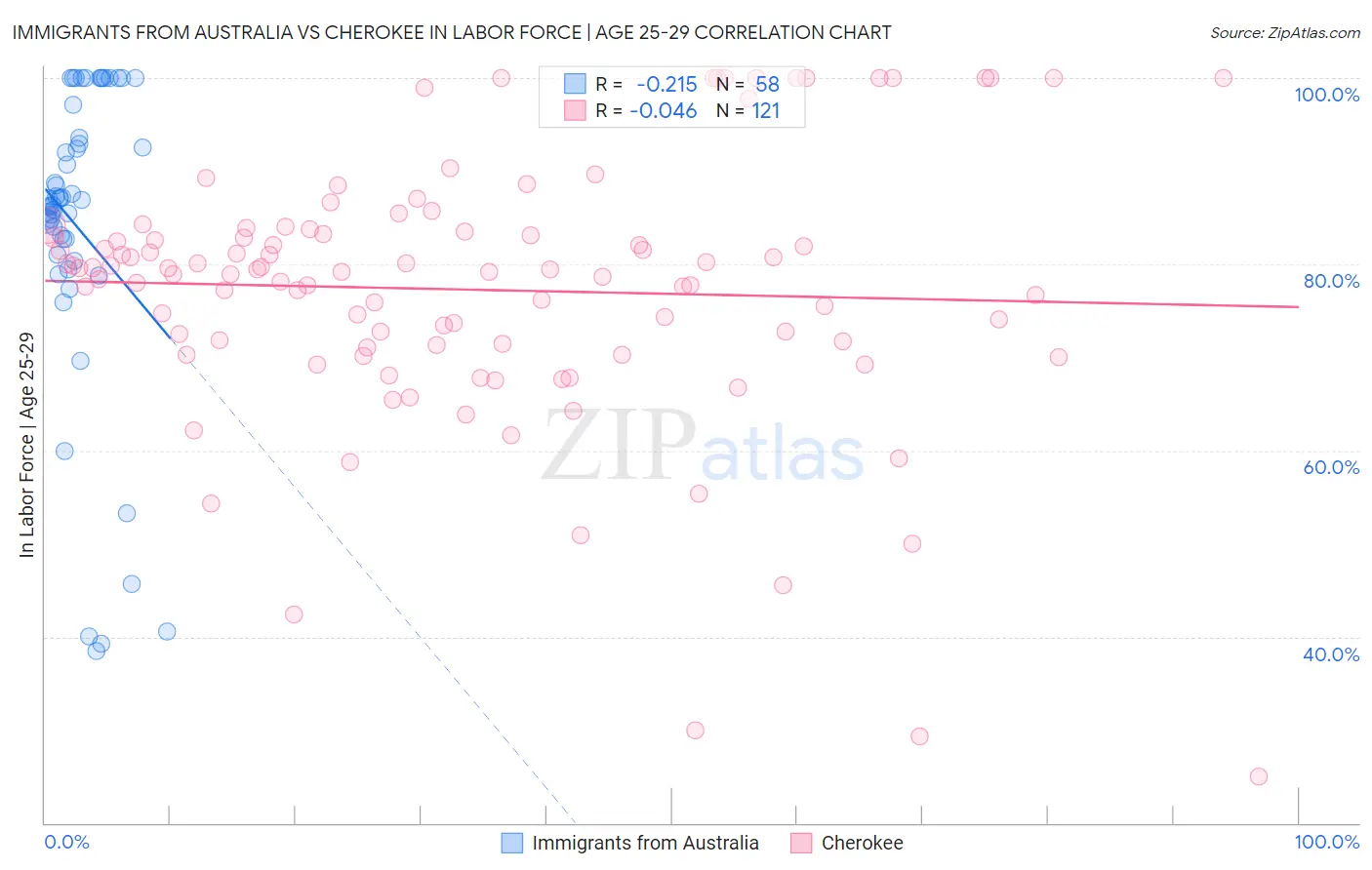 Immigrants from Australia vs Cherokee In Labor Force | Age 25-29