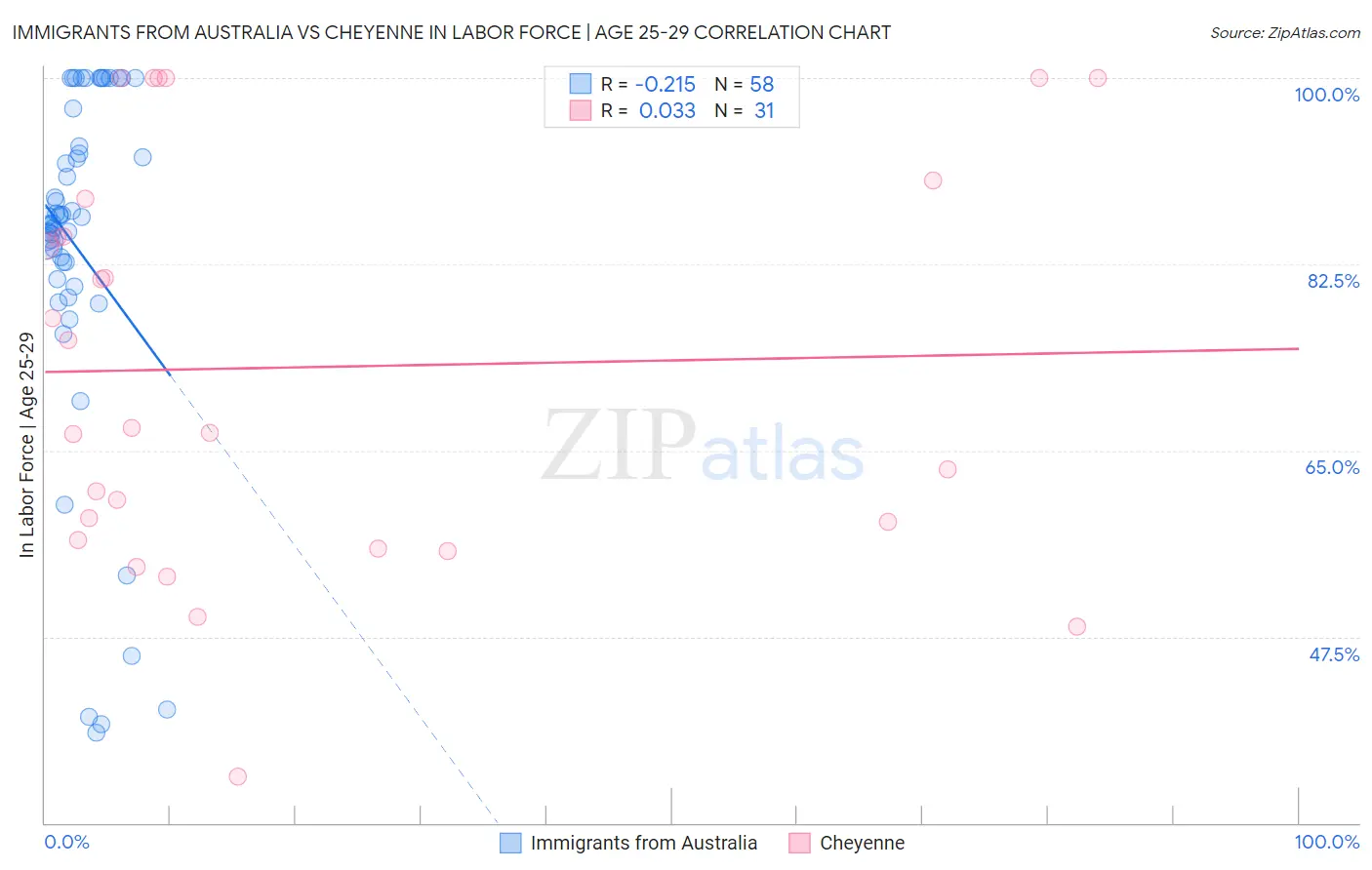 Immigrants from Australia vs Cheyenne In Labor Force | Age 25-29