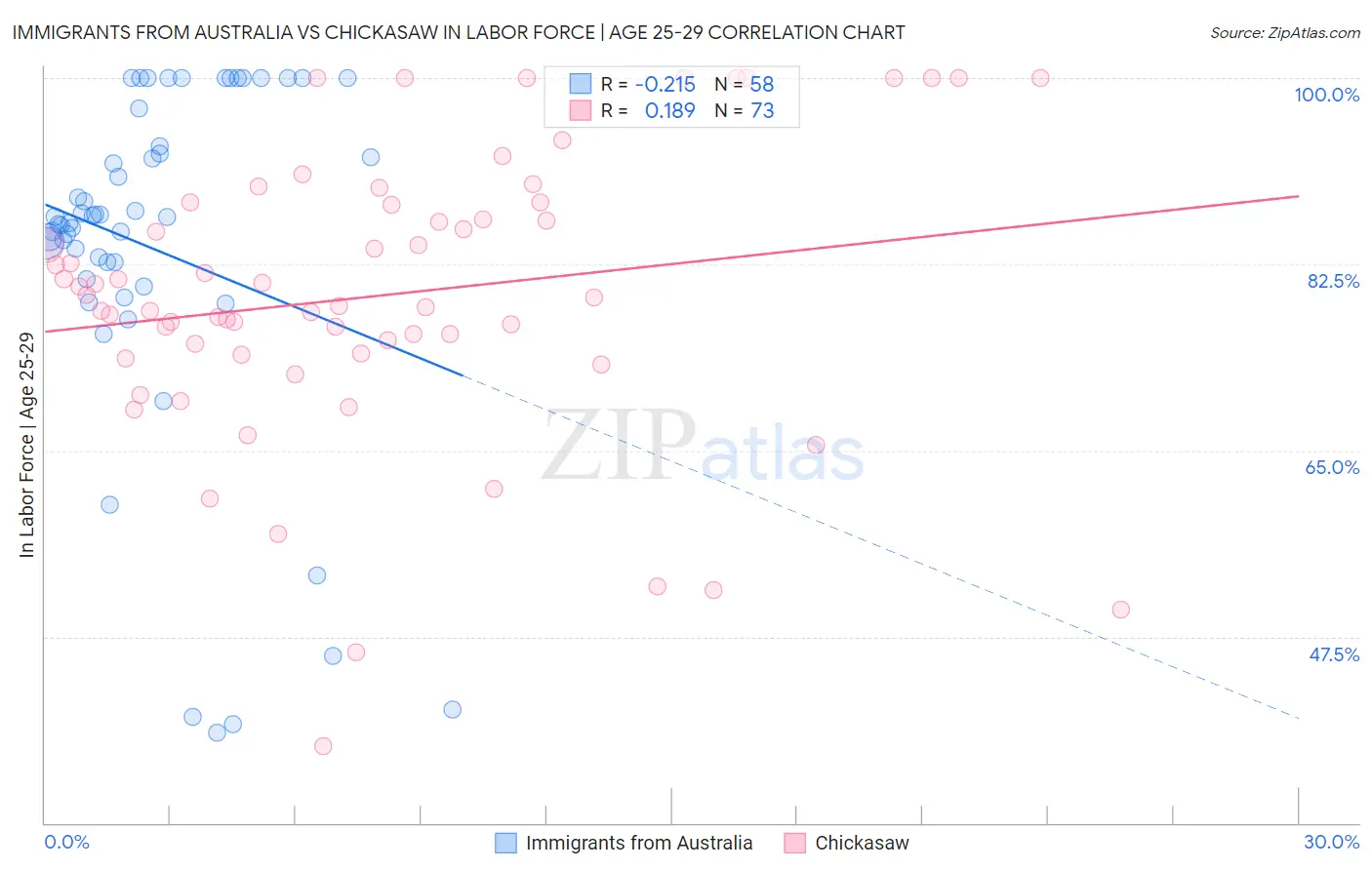 Immigrants from Australia vs Chickasaw In Labor Force | Age 25-29