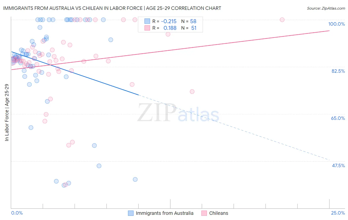 Immigrants from Australia vs Chilean In Labor Force | Age 25-29