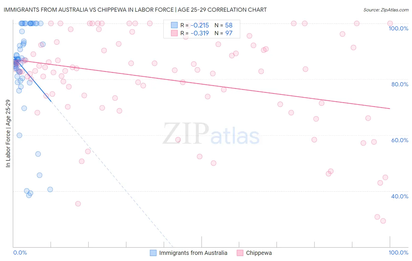 Immigrants from Australia vs Chippewa In Labor Force | Age 25-29