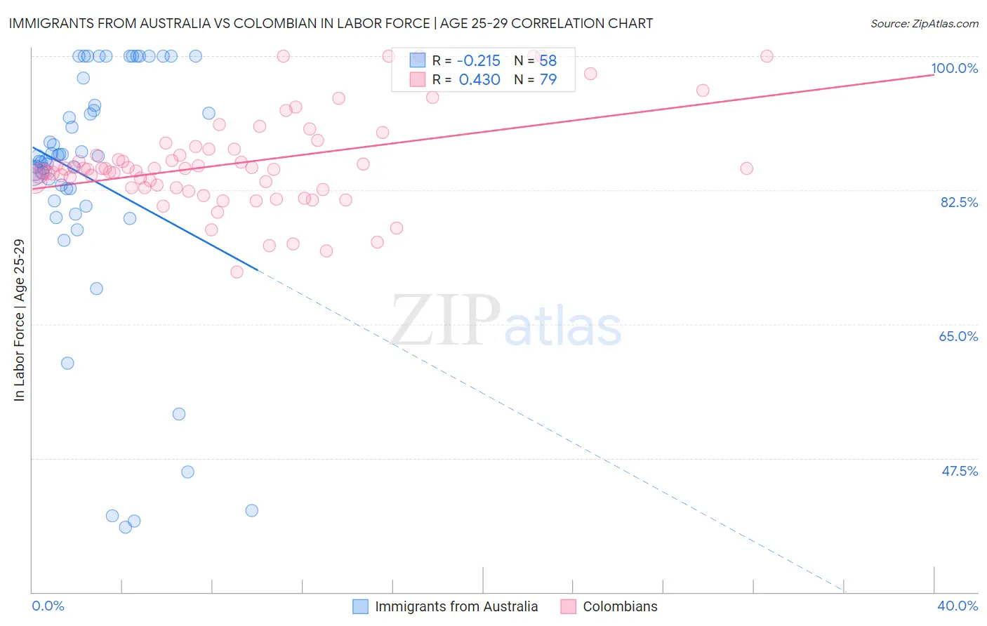 Immigrants from Australia vs Colombian In Labor Force | Age 25-29