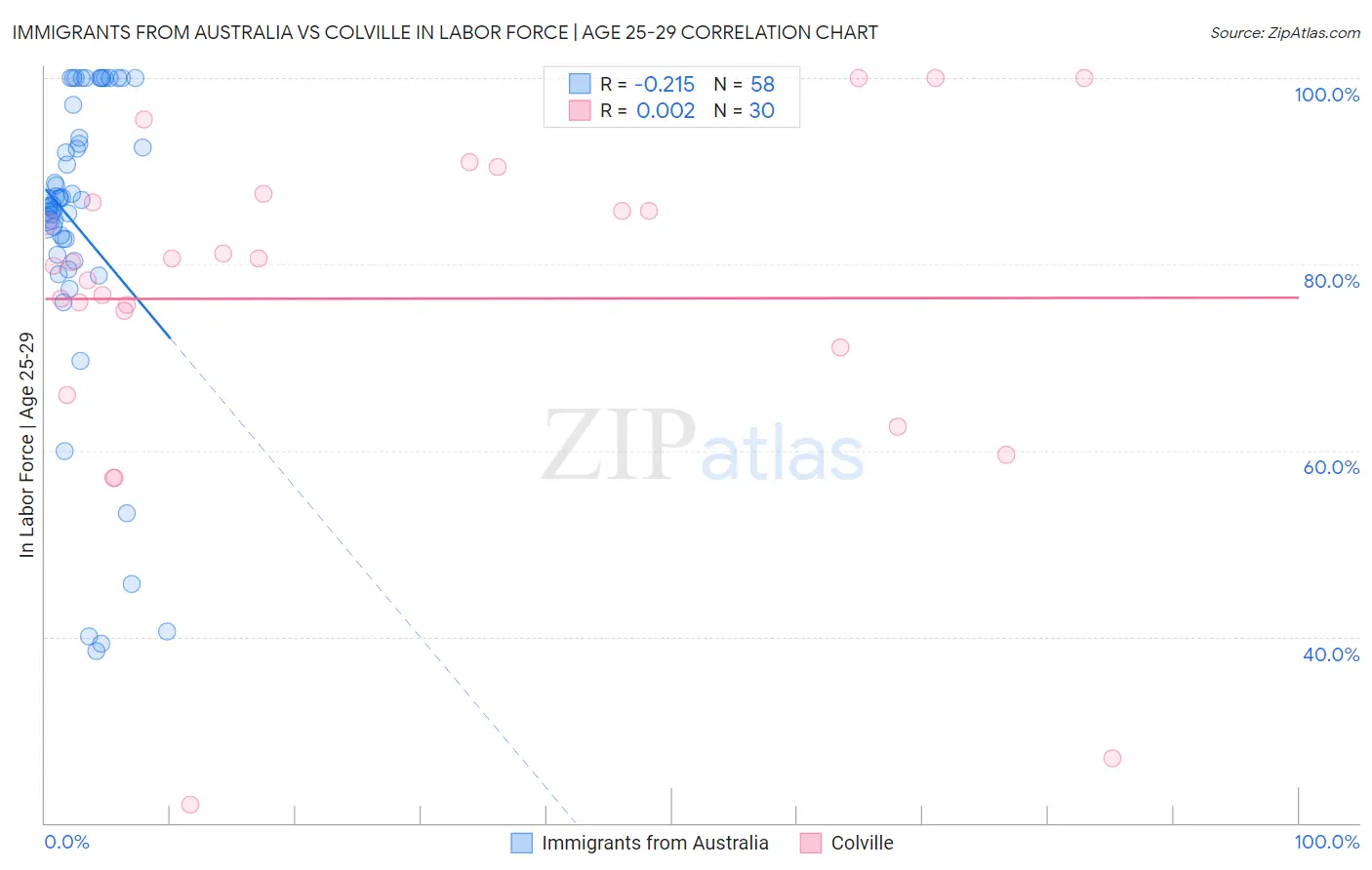 Immigrants from Australia vs Colville In Labor Force | Age 25-29