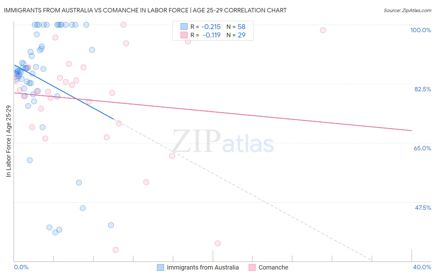 Immigrants from Australia vs Comanche In Labor Force | Age 25-29