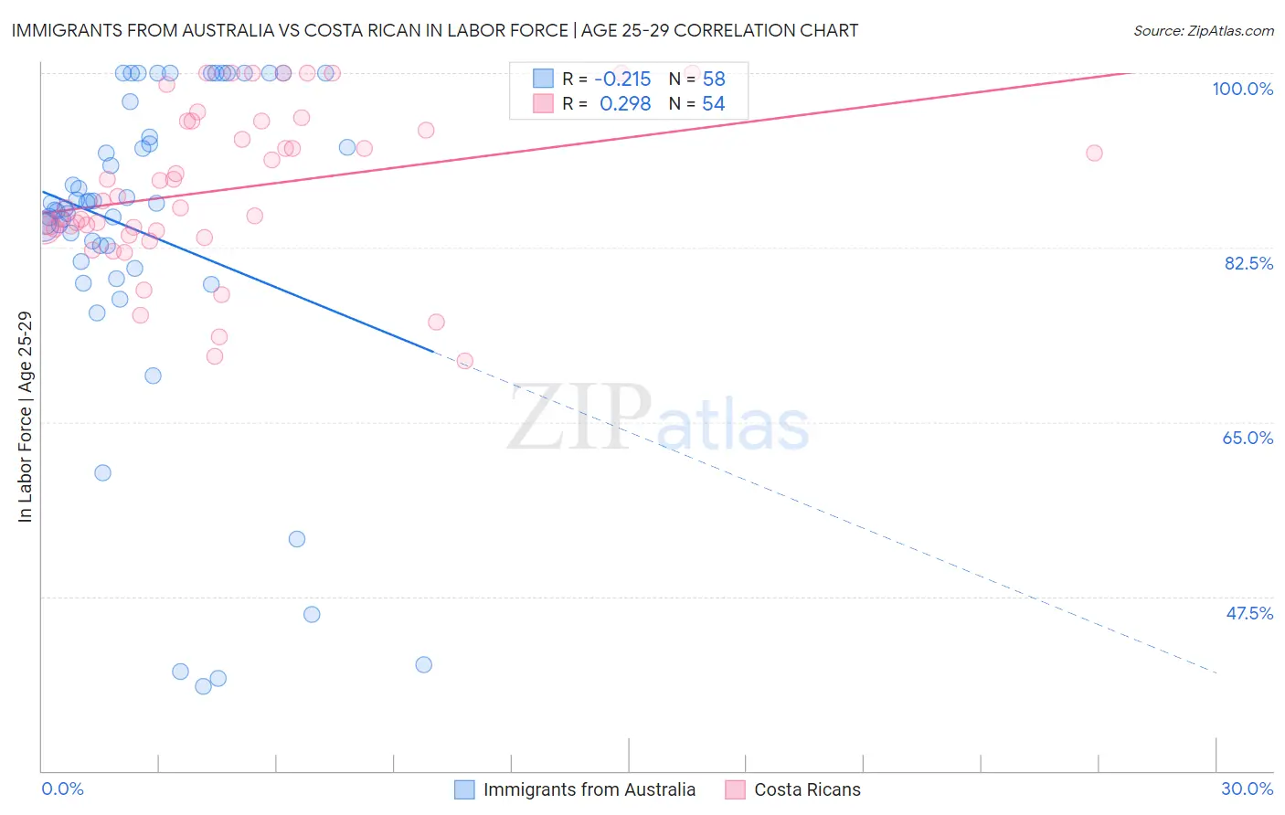 Immigrants from Australia vs Costa Rican In Labor Force | Age 25-29