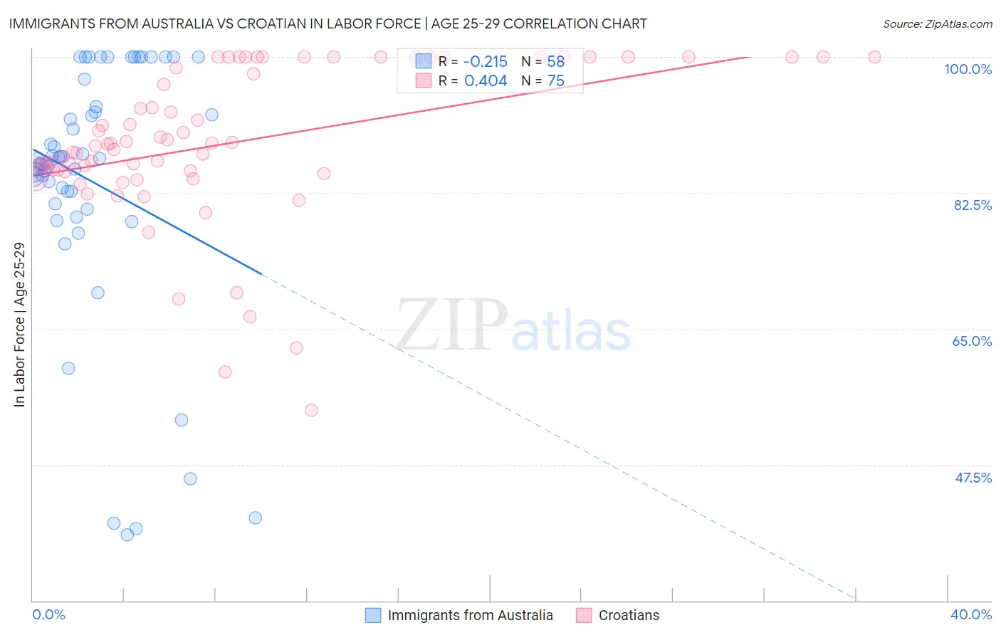 Immigrants from Australia vs Croatian In Labor Force | Age 25-29