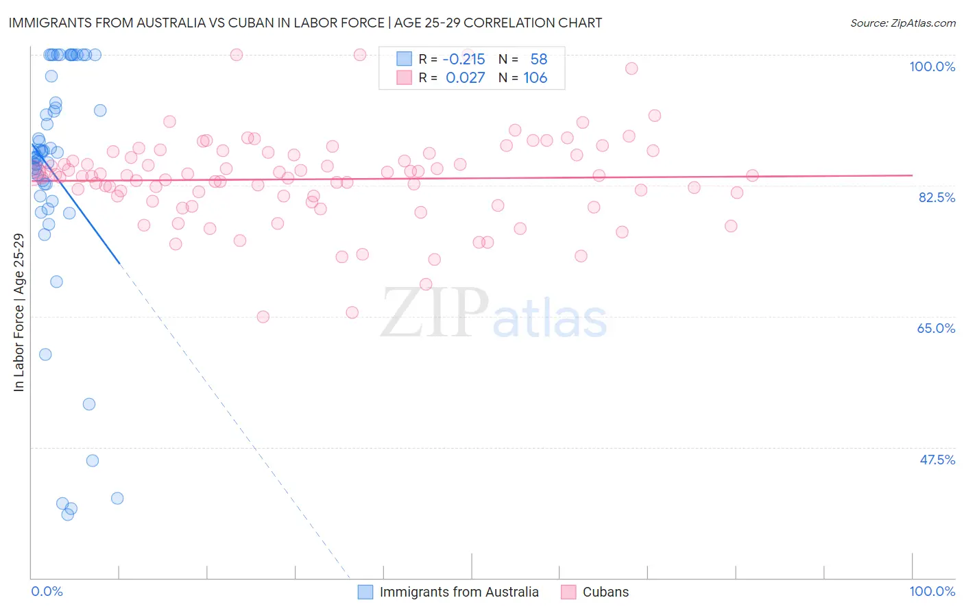 Immigrants from Australia vs Cuban In Labor Force | Age 25-29