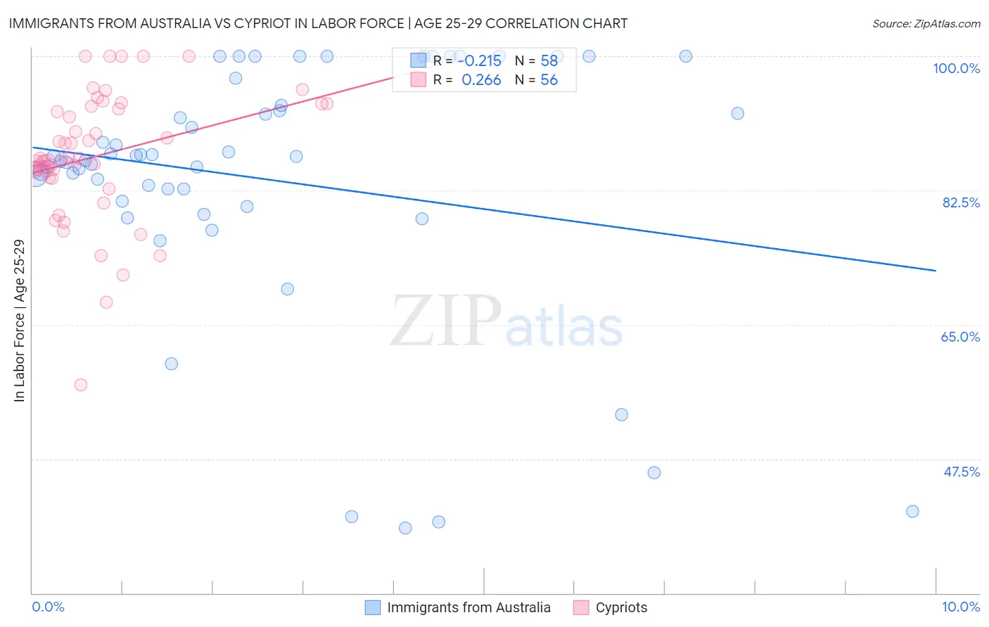 Immigrants from Australia vs Cypriot In Labor Force | Age 25-29