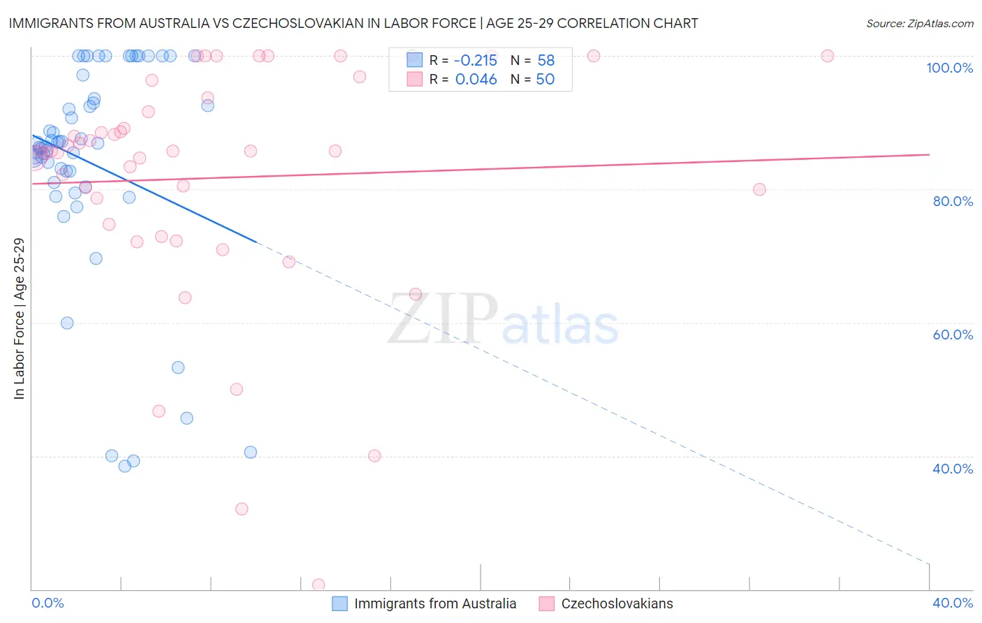 Immigrants from Australia vs Czechoslovakian In Labor Force | Age 25-29
