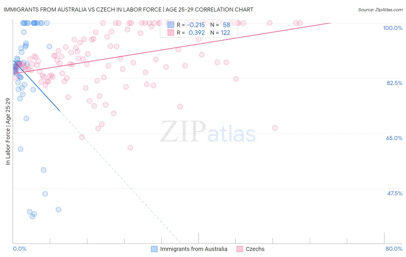 Immigrants from Australia vs Czech In Labor Force | Age 25-29