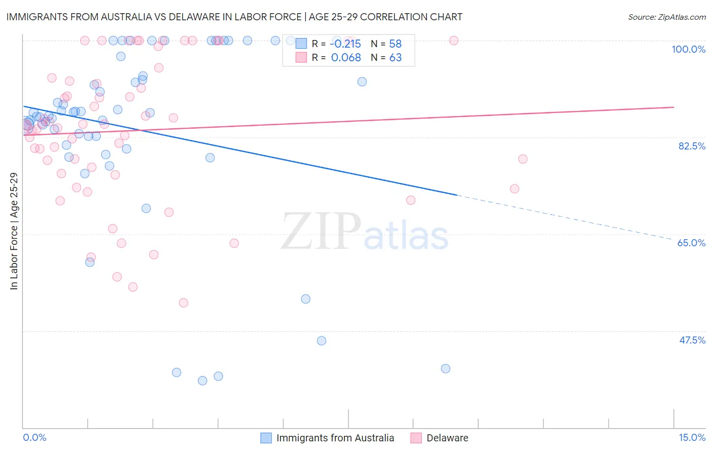 Immigrants from Australia vs Delaware In Labor Force | Age 25-29
