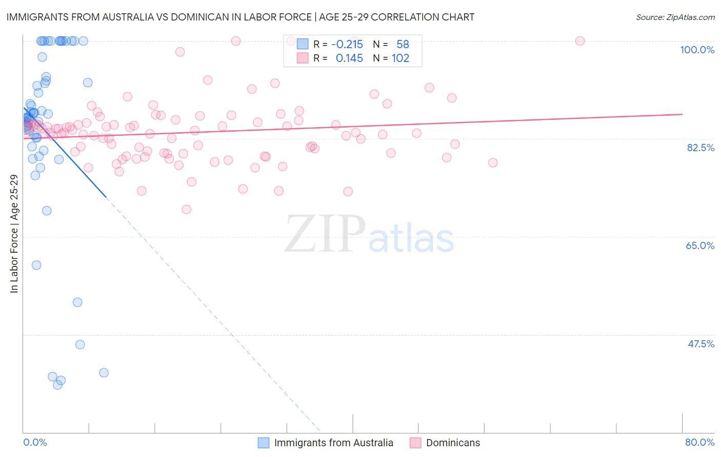 Immigrants from Australia vs Dominican In Labor Force | Age 25-29