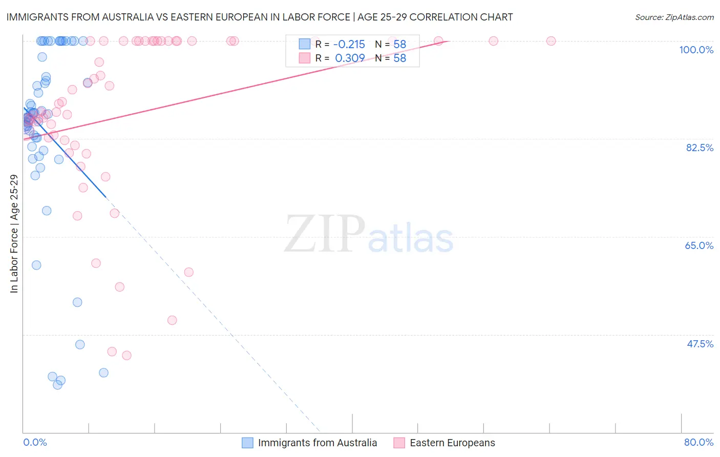 Immigrants from Australia vs Eastern European In Labor Force | Age 25-29