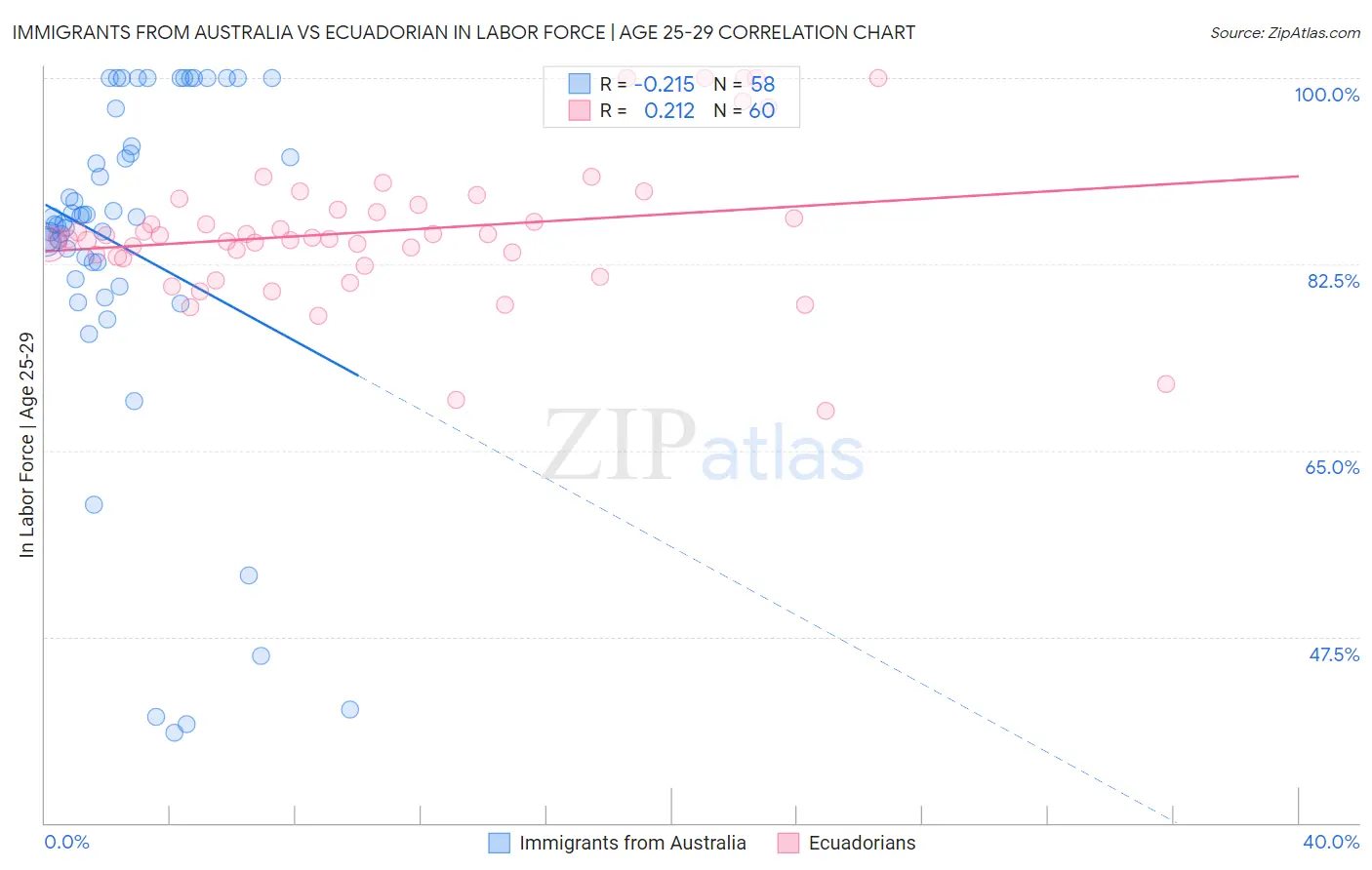 Immigrants from Australia vs Ecuadorian In Labor Force | Age 25-29
