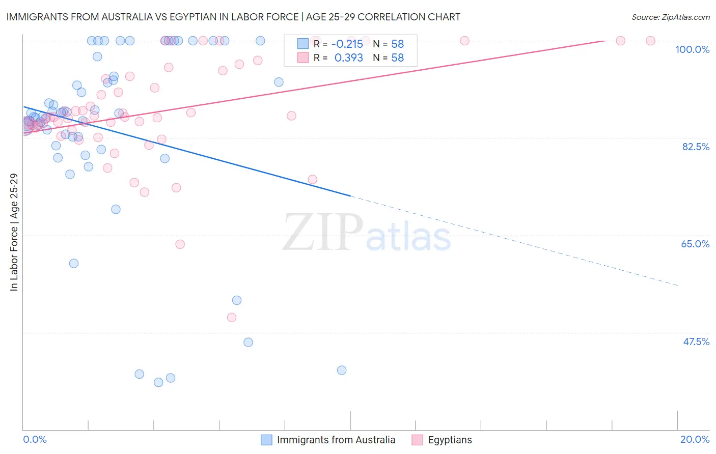 Immigrants from Australia vs Egyptian In Labor Force | Age 25-29