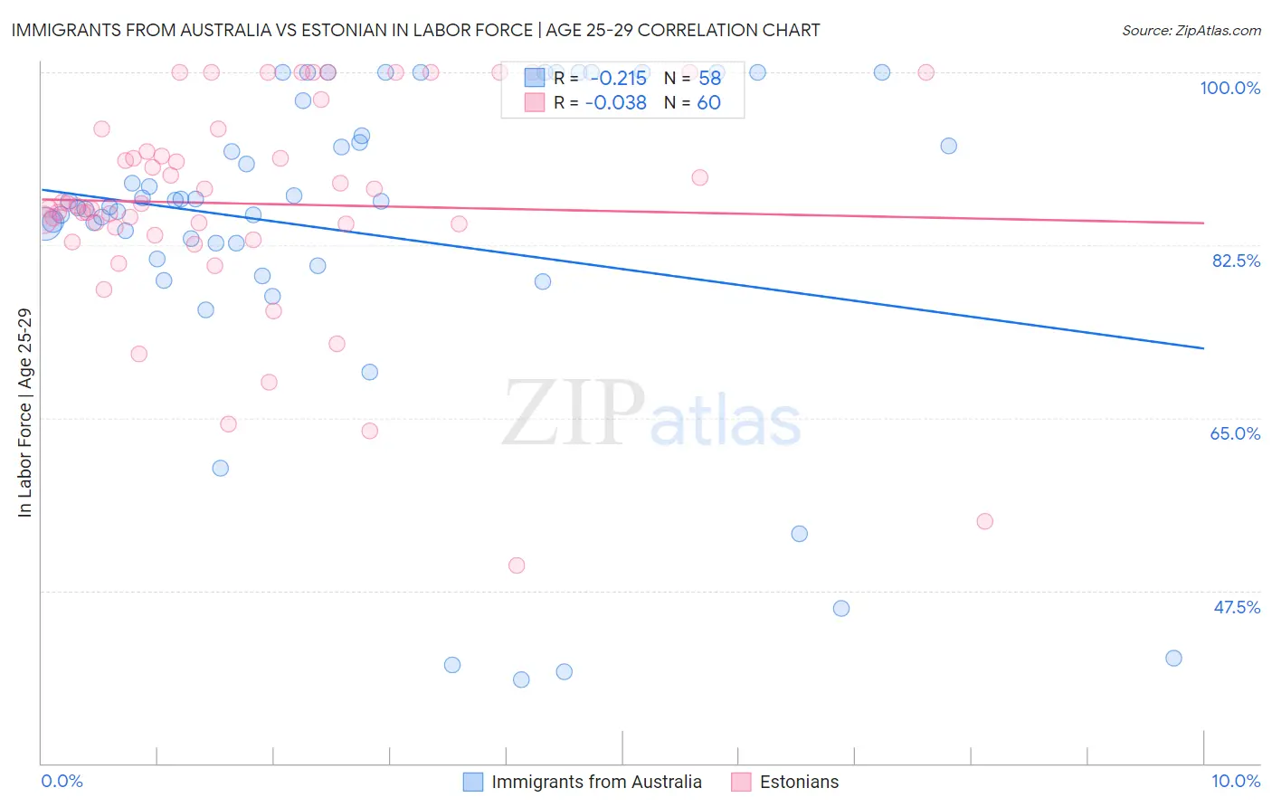 Immigrants from Australia vs Estonian In Labor Force | Age 25-29