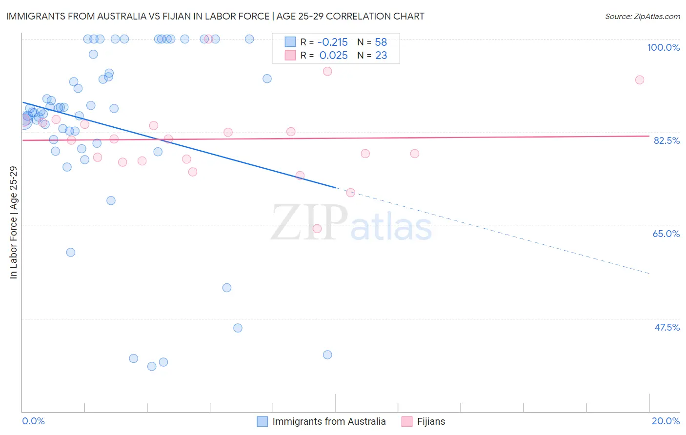 Immigrants from Australia vs Fijian In Labor Force | Age 25-29