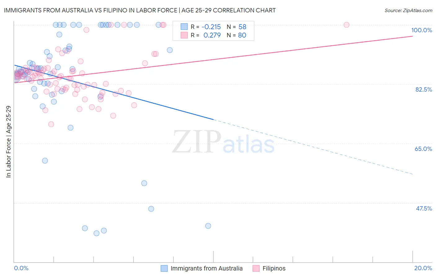Immigrants from Australia vs Filipino In Labor Force | Age 25-29