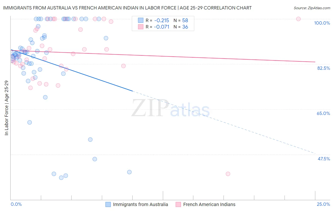 Immigrants from Australia vs French American Indian In Labor Force | Age 25-29