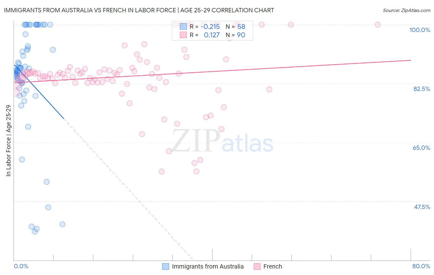 Immigrants from Australia vs French In Labor Force | Age 25-29