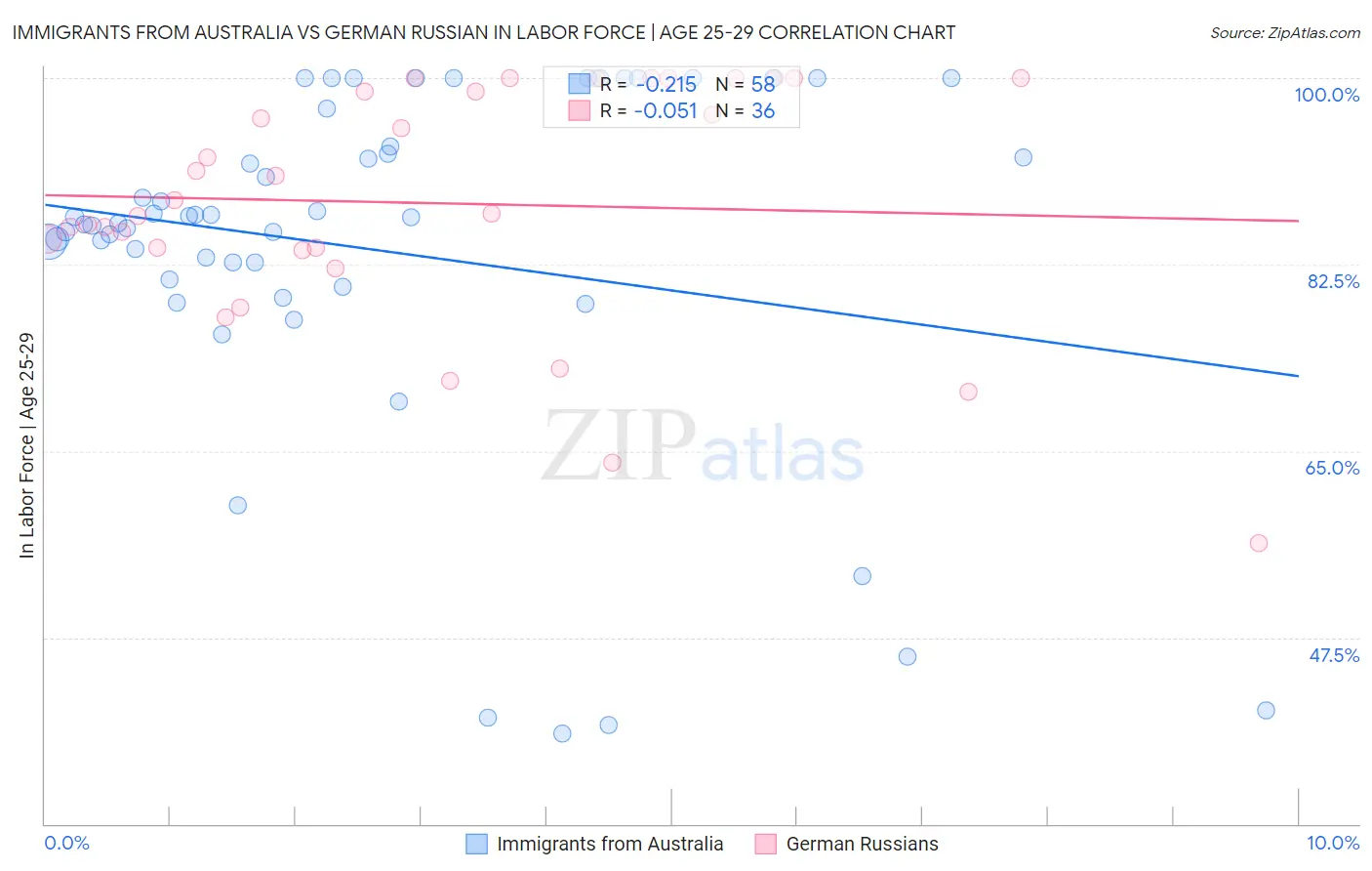 Immigrants from Australia vs German Russian In Labor Force | Age 25-29