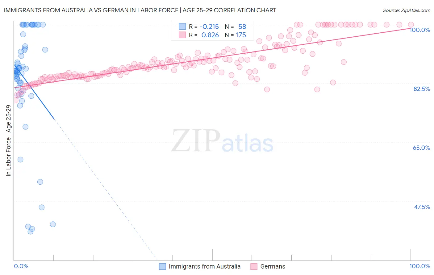 Immigrants from Australia vs German In Labor Force | Age 25-29