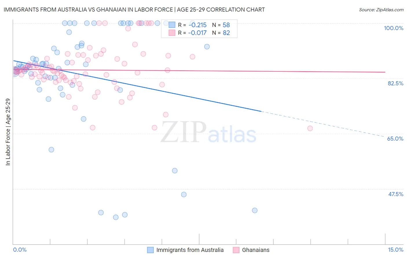 Immigrants from Australia vs Ghanaian In Labor Force | Age 25-29