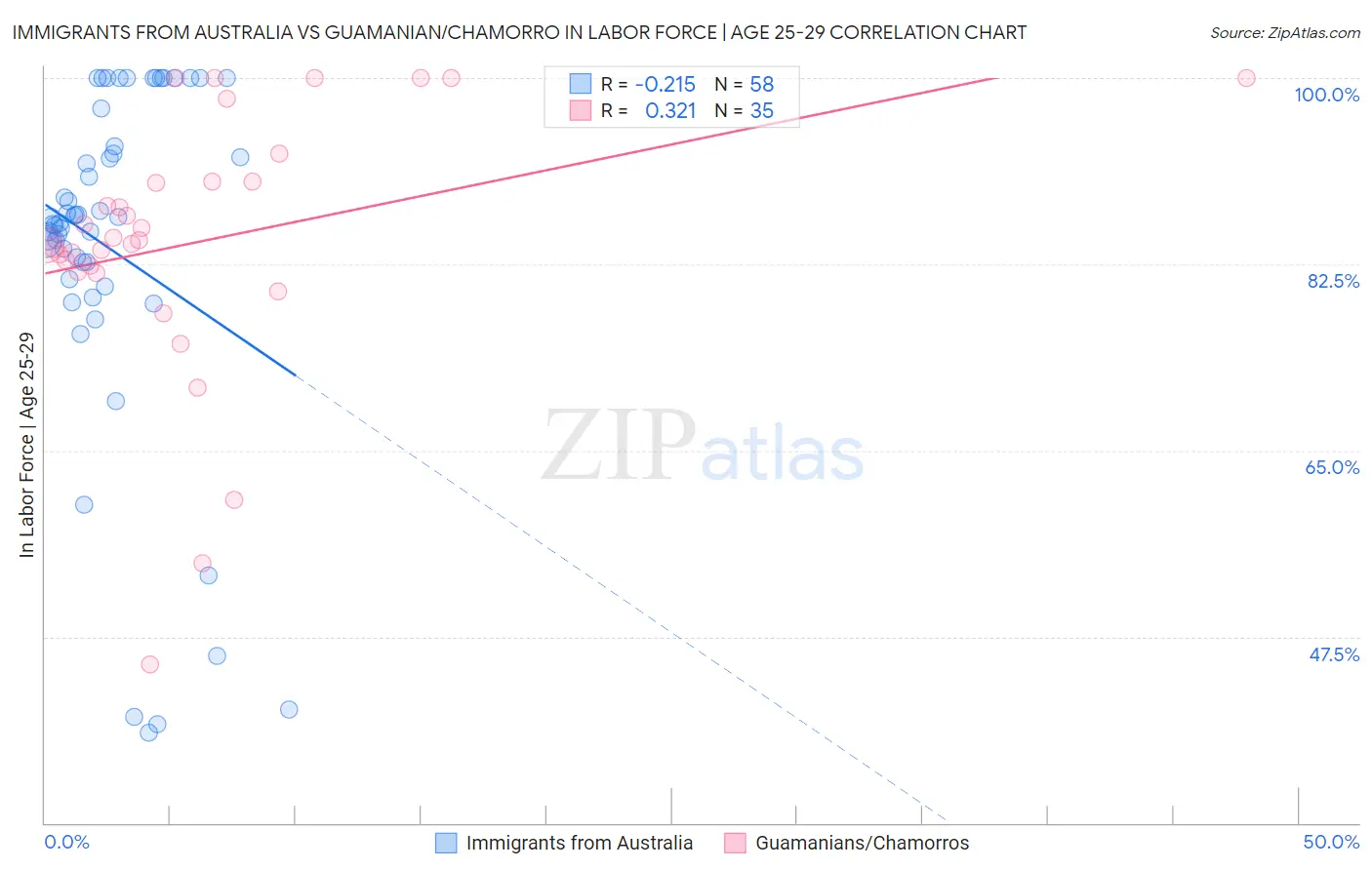 Immigrants from Australia vs Guamanian/Chamorro In Labor Force | Age 25-29