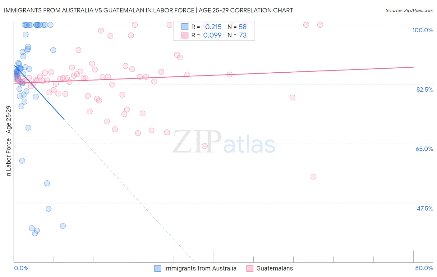 Immigrants from Australia vs Guatemalan In Labor Force | Age 25-29